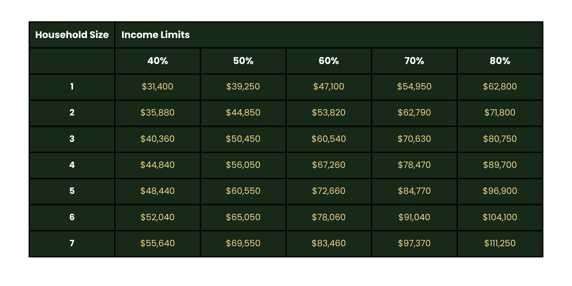 Household Income Limits Chart