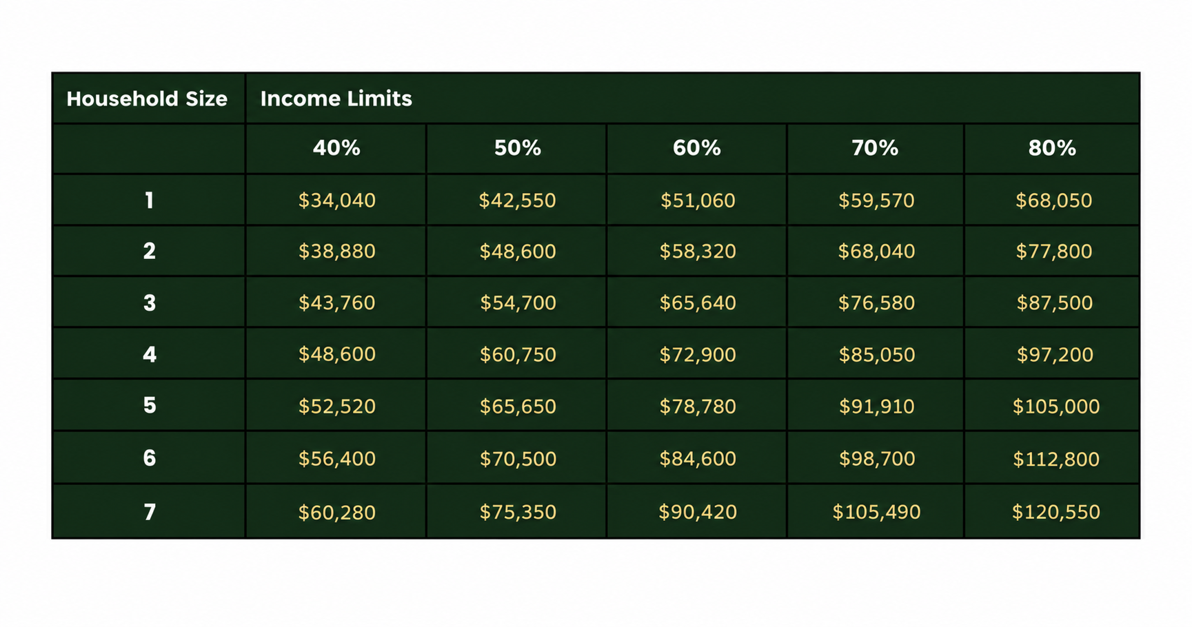 Household Income Limits Chart For Flora Apartments in Fulton Market, Chicago, featuring household size.